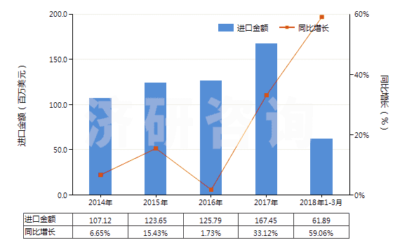 2014-2018年3月中國硫化橡膠制其他手套(硬化橡膠的除外)(HS40151900)進口總額及增速統(tǒng)計 2014-2018年3月中國硫化橡膠制其他手套(硬化橡膠的除外)(HS40151900)進口總額及增速統(tǒng)計